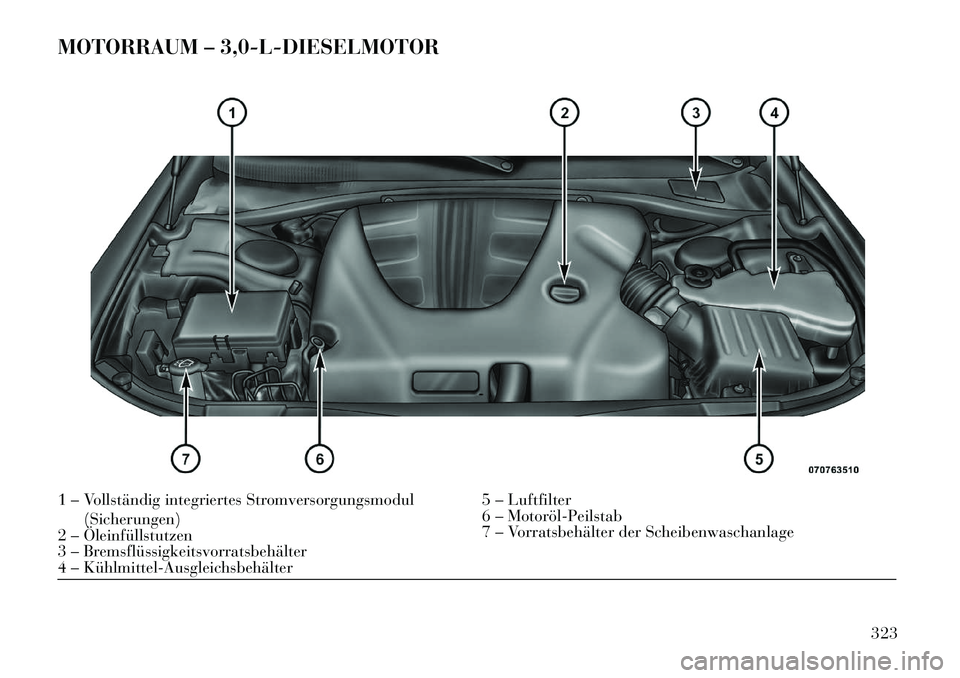 Lancia Thema 2013  Betriebsanleitung (in German) MOTORRAUM – 3,0-L-DIESELMOTOR1 – Vollständig integriertes Stromversorgungsmodul(Sicherungen) 5 – Luftfilter
2 – Öleinfüllstutzen 6 – Motoröl­Peilstab
3 – Bremsflüssigkeitsvorratsbeh