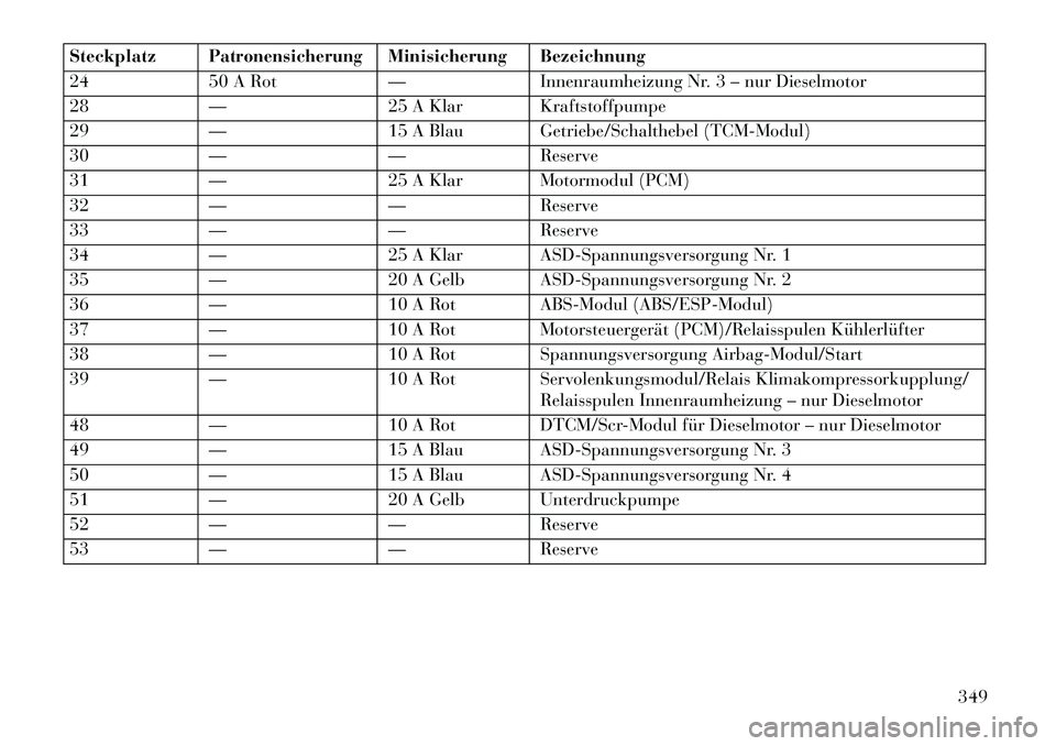 Lancia Thema 2013  Betriebsanleitung (in German) Steckplatz
Patronensicherung
Minisicherung Bezeichnung
24 50 A Rot —Innenraumheizung Nr. 3 – nur Dieselmotor
28 — 25 A Klar Kraftstoffpumpe
29 — 15 A Blau Getriebe/Schalthebel (TCM-Modul)
30 