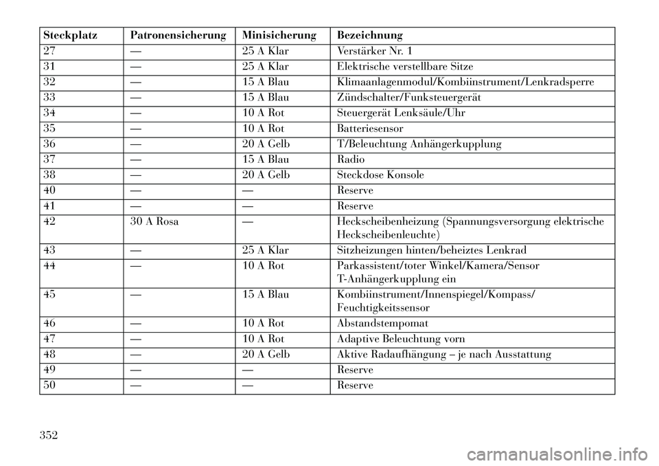 Lancia Thema 2013  Betriebsanleitung (in German) Steckplatz
Patronensicherung
Minisicherung Bezeichnung
27 — 25 A Klar Verstärker Nr. 1
31 — 25 A Klar Elektrische verstellbare Sitze
32 — 15 A Blau Klimaanlagenmodul/Kombiinstrument/Lenkradsper