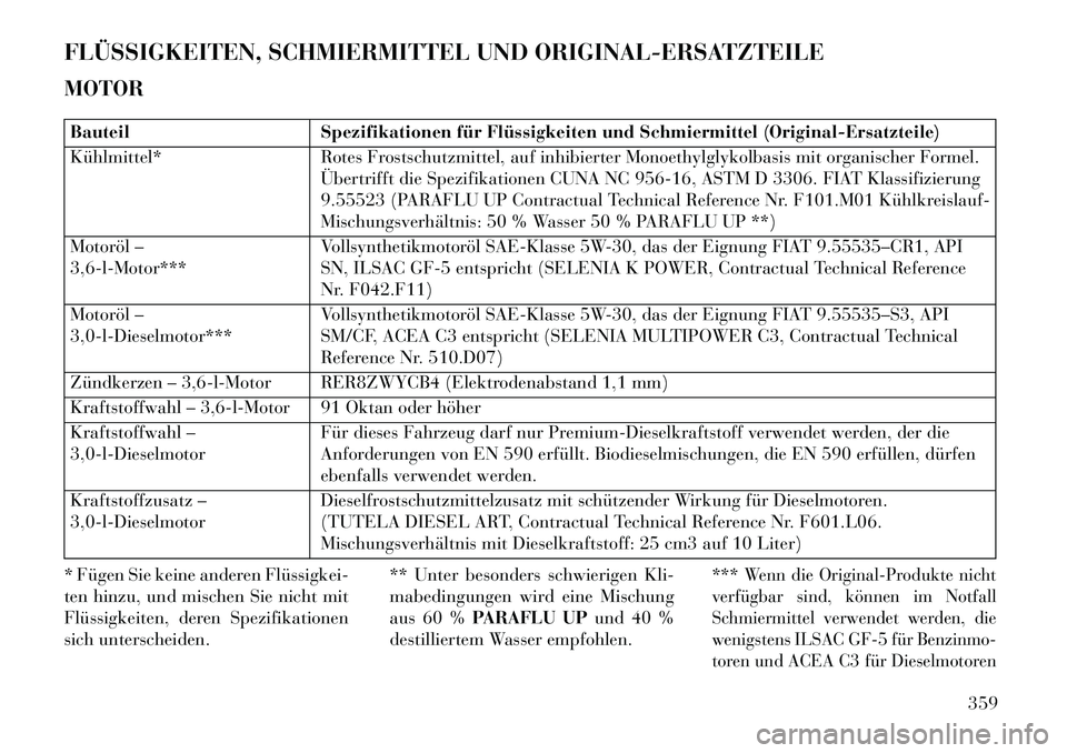 Lancia Thema 2013 Betriebsanleitung (in German) FLÜSSIGKEITEN, SCHMIERMITTEL UND ORIGINAL-ERSATZTEILE
MOTORBauteilSpezifikationen für Flüssigkeiten und Schmiermittel (Original-Ersatzteile)
Kühlmittel* Rotes Frostschutzmittel, auf inhibierter Mo Lancia Thema 2013 Betriebsanleitung (in German) FLÜSSIGKEITEN, SCHMIERMITTEL UND ORIGINAL-ERSATZTEILE
MOTORBauteilSpezifikationen für Flüssigkeiten und Schmiermittel (Original-Ersatzteile)
Kühlmittel* Rotes Frostschutzmittel, auf inhibierter Mo
