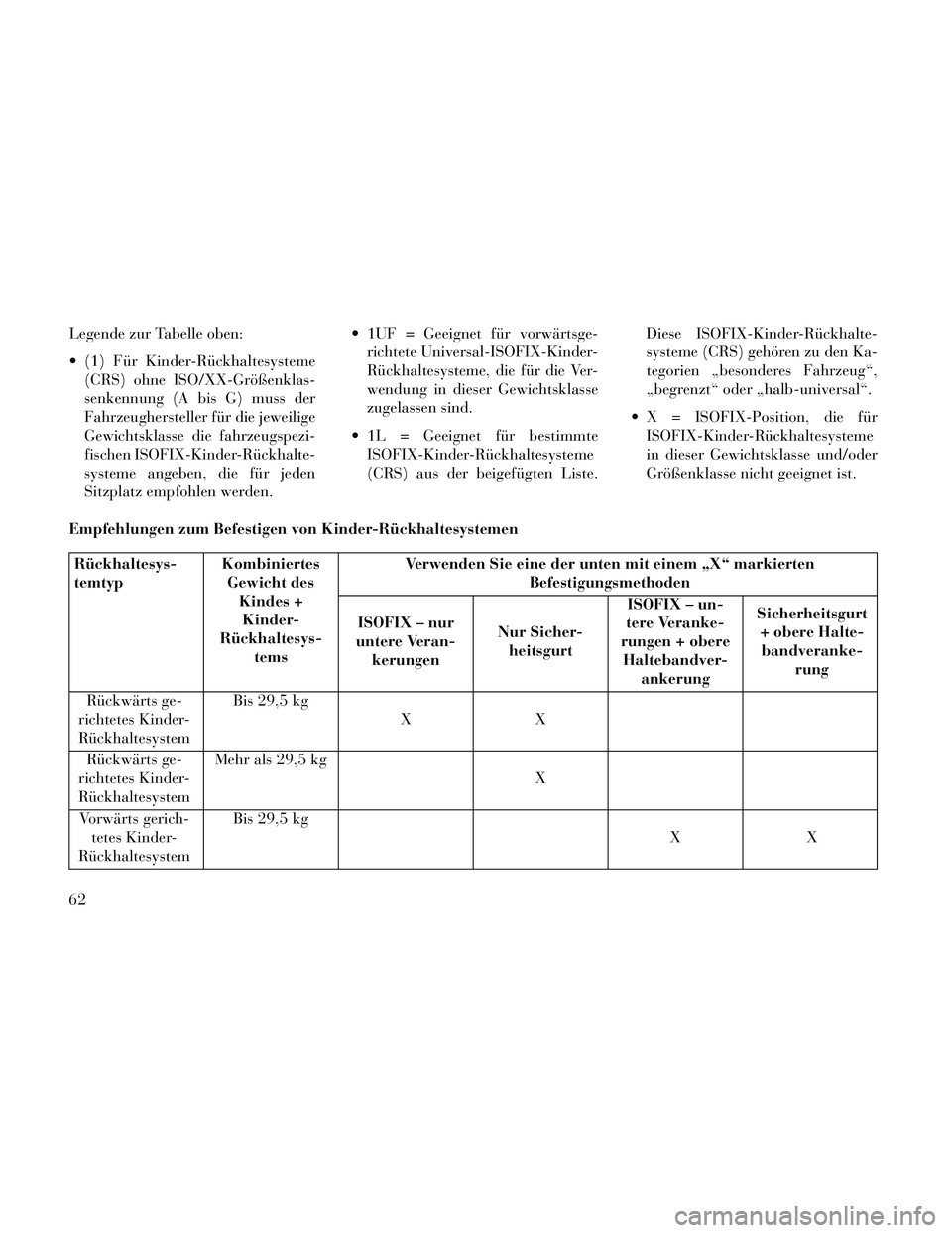 Lancia Thema 2014 Betriebsanleitung (in German) Legende zur Tabelle oben:
(1) Für Kinder-Rückhaltesysteme(CRS) ohne ISO/XX-Größenklas-
senkennung (A bis G) muss der
Fahrzeughersteller für die jeweilige
Gewichtsklasse die fahrzeugspezi-
fische Lancia Thema 2014 Betriebsanleitung (in German) Legende zur Tabelle oben:
(1) Für Kinder-Rückhaltesysteme(CRS) ohne ISO/XX-Größenklas-
senkennung (A bis G) muss der
Fahrzeughersteller für die jeweilige
Gewichtsklasse die fahrzeugspezi-
fische