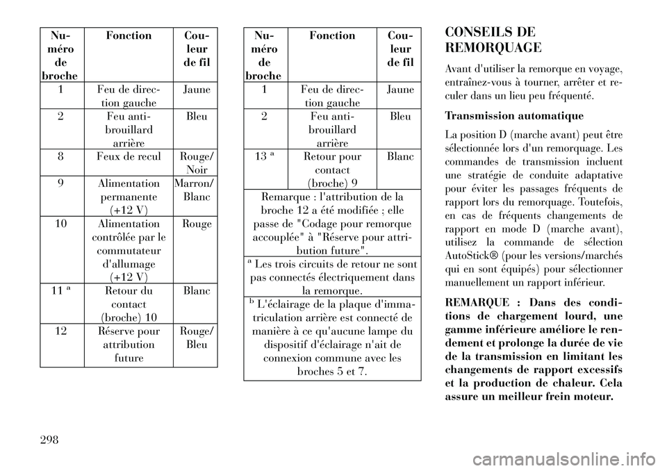Lancia Thema 2013  Notice dentretien (in French) Nu-
méro de
broche Fonction Cou-
leur
de fil
1 Feu de direc- tion gauche Jaune
2 Feu anti- brouillardarrière Bleu
8 Feux de recul Rouge/ Noir
9 Alimentation permanente(+12 V) Marron/
Blanc
10 Alimen