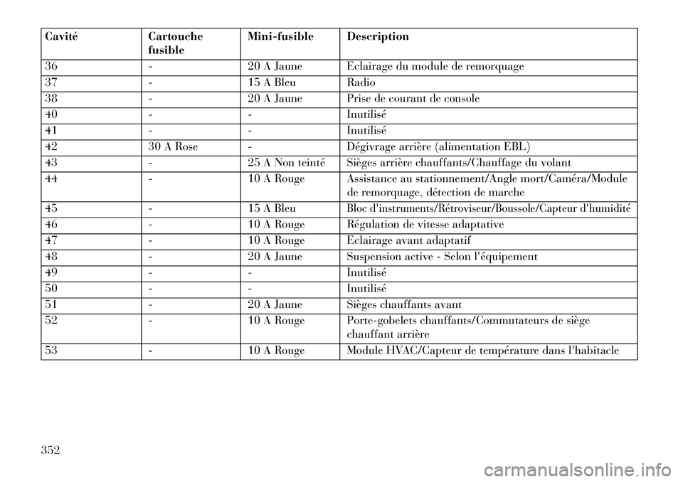 Lancia Thema 2013  Notice dentretien (in French) CavitéCartouche
fusible Mini-fusible Description
36 -20 A Jaune Eclairage du module de remorquage
37 -15 A Bleu Radio
38 -20 A Jaune Prise de courant de console
40 -- Inutilisé
41 -- Inutilisé
42 3