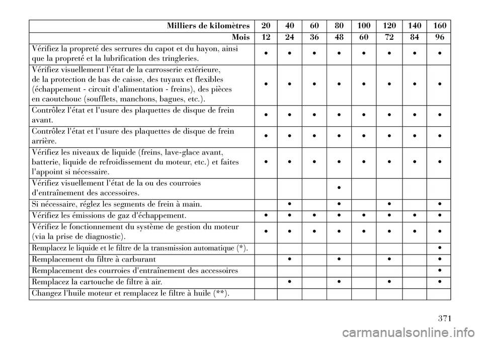 Lancia Thema 2013 Notice dentretien (in French) Milliers de kilomètres 20 40 60 80 100 120 140 160Mois 12 24 36 48 60 72 84 96
Vérifiez la propreté des serrures du capot et du hayon, ainsi
que la propreté et la lubrification des tringleries. Lancia Thema 2013 Notice dentretien (in French) Milliers de kilomètres 20 40 60 80 100 120 140 160Mois 12 24 36 48 60 72 84 96
Vérifiez la propreté des serrures du capot et du hayon, ainsi
que la propreté et la lubrification des tringleries. 