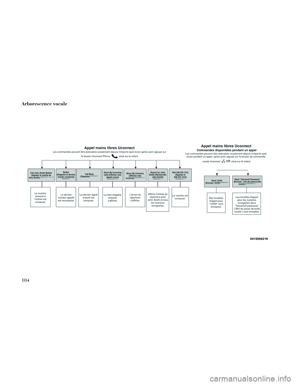 Lancia Thema 2014  Notice dentretien (in French) Arborescence vocale
104 