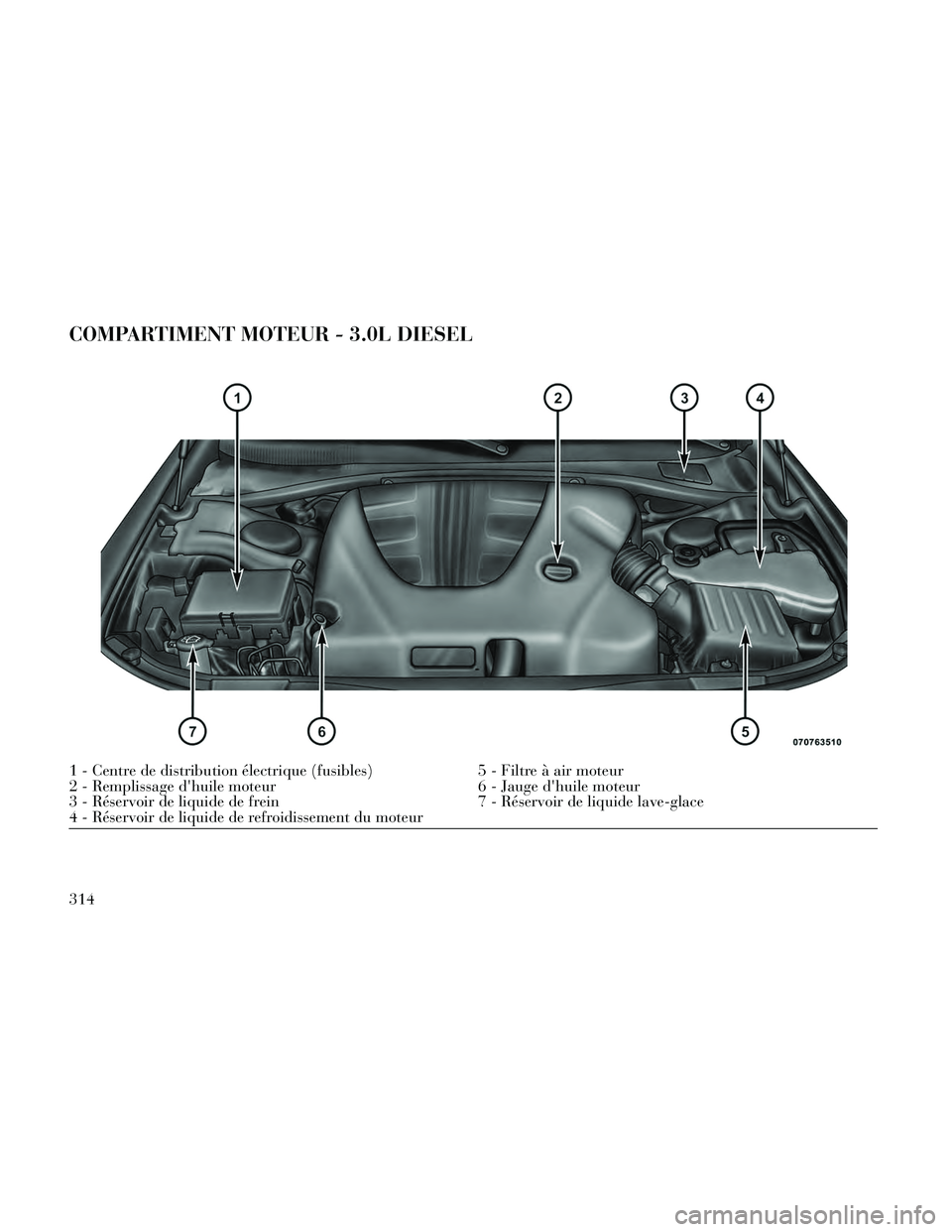 Lancia Thema 2014  Notice dentretien (in French) COMPARTIMENT MOTEUR - 3.0L DIESEL
1 - Centre de distribution électrique (fusibles)5 - Filtre à air moteur
2 - Remplissage dhuile moteur 6 - Jauge dhuile moteur
3 - Réservoir de liquide de frein 7