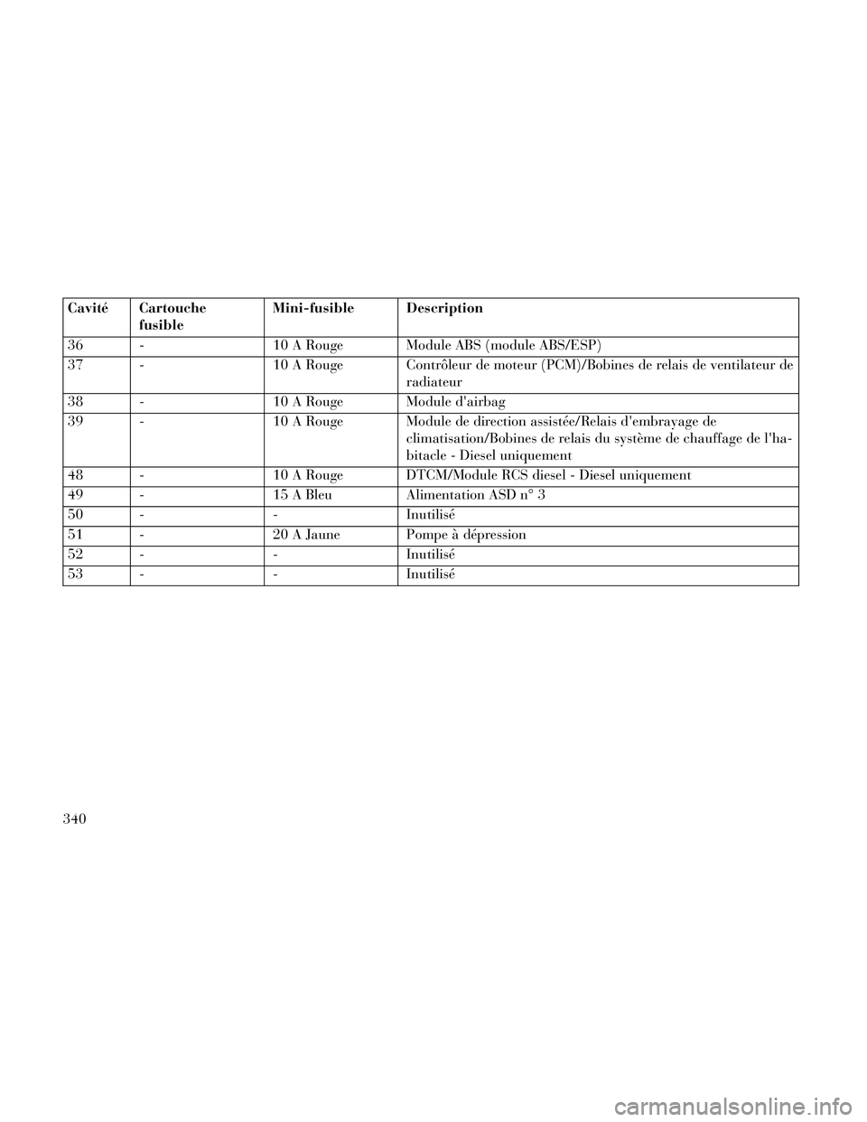 Lancia Thema 2014  Notice dentretien (in French) Cavité Cartouchefusible Mini-fusible Description
36 - 10 A Rouge Module ABS (module ABS/ESP)
37 - 10 A Rouge Contrôleur de moteur (PCM)/Bobines de relais de ventilateur de
radiateur
38 - 10 A Rouge 