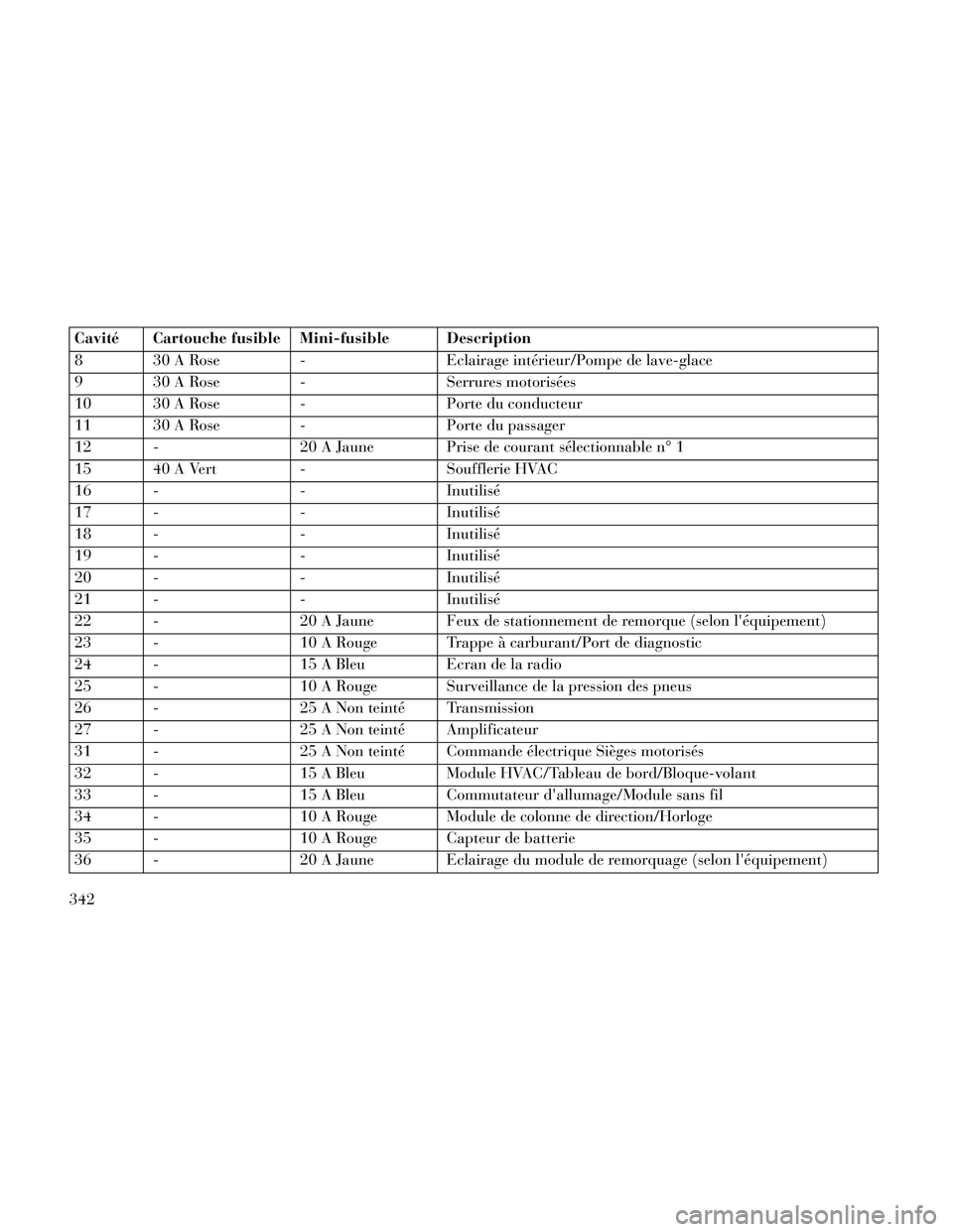 Lancia Thema 2014  Notice dentretien (in French) Cavité Cartouche fusible Mini-fusible Description
8 30 A Rose - Eclairage intérieur/Pompe de lave-glace
9 30 A Rose - Serrures motorisées
10 30 A Rose - Porte du conducteur
11 30 A Rose - Porte du 
