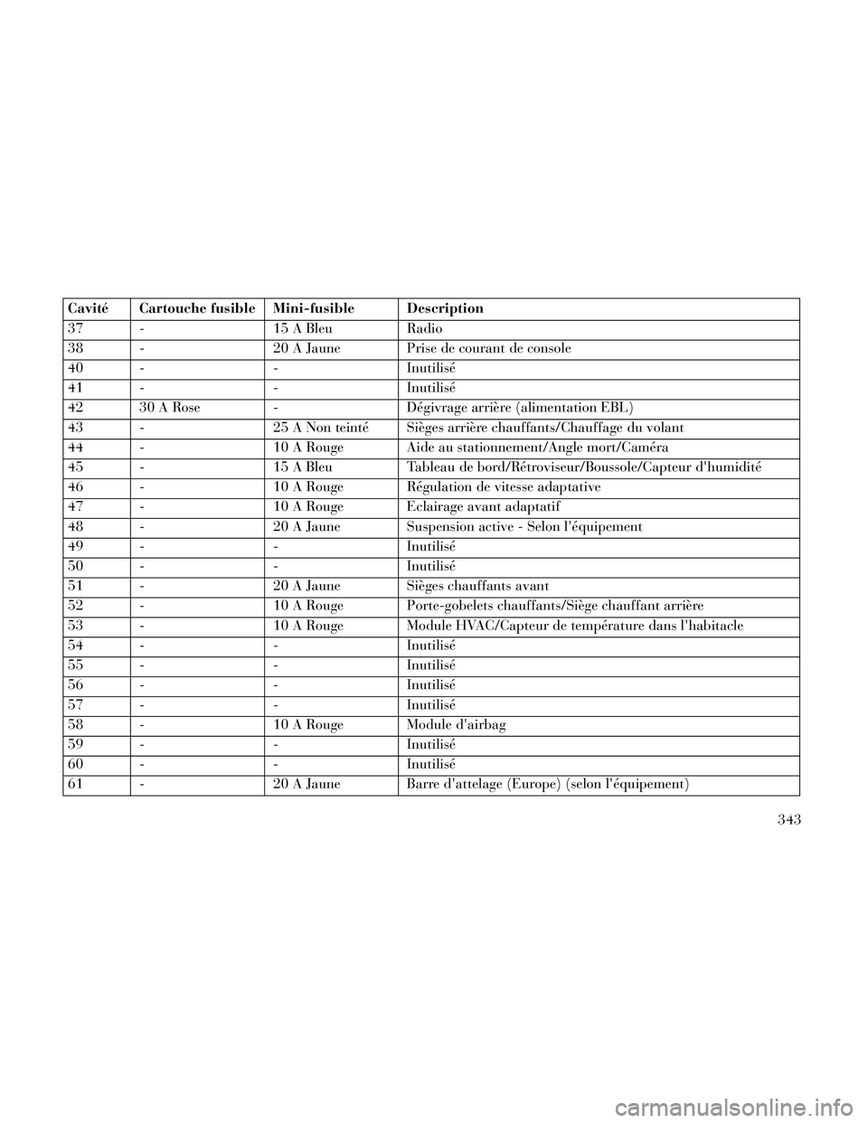 Lancia Thema 2014  Notice dentretien (in French) Cavité Cartouche fusible Mini-fusible Description
37 - 15 A Bleu Radio
38 - 20 A Jaune Prise de courant de console
40 - - Inutilisé
41 - - Inutilisé
42 30 A Rose - Dégivrage arrière (alimentation