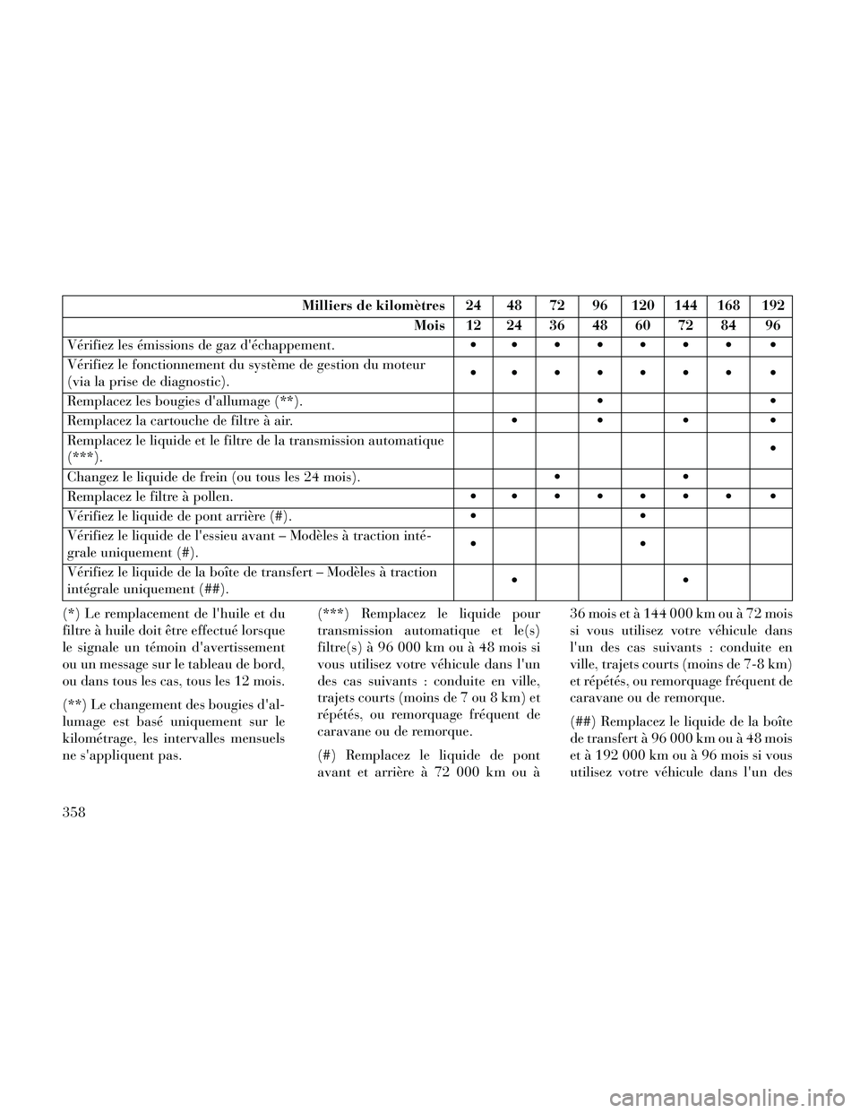 Lancia Thema 2014  Notice dentretien (in French) Milliers de kilomètres 24 48 72 96 120 144 168 192Mois 12 24 36 48 60 72 84 96
Vérifiez les émissions de gaz déchappement.    
Vérifiez le fonctionnement du système de gestion du moteur
(via la