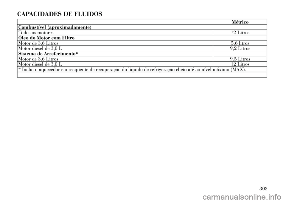 Lancia Thema 2012  Manual de Uso e Manutenção (in Portuguese) CAPACIDADES DE FLUIDOS
Métrico
Combustível (aproximadamente) 
Todos os motores 72 Litros
Óleo do Motor com Filtro
Motor de 3,6 Litros 5,6 litros
Motor diesel de 3,0 L 9,2 Litros
Sistema de Arrefeci