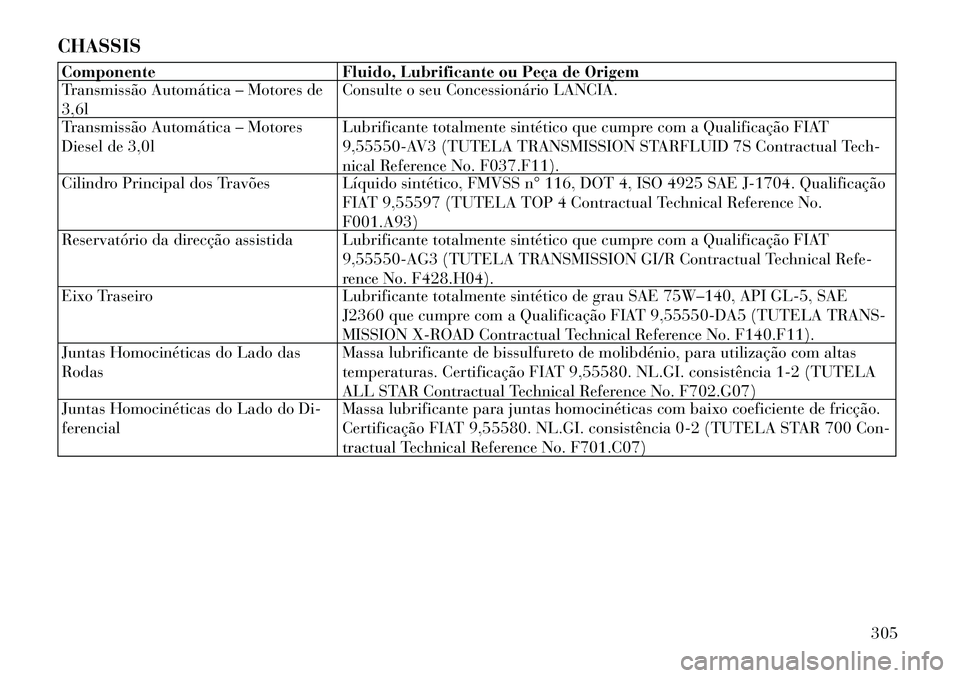 Lancia Thema 2012 Manual de Uso e Manutenção (in Portuguese) CHASSISComponente Fluido, Lubrificante ou Peça de Origem
Transmissão Automática – Motores de 3,6lConsulte o seu Concessionário LANCIA.
Transmissão Automática – Motores
Diesel de 3,0l Lubrif Lancia Thema 2012 Manual de Uso e Manutenção (in Portuguese) CHASSISComponente Fluido, Lubrificante ou Peça de Origem
Transmissão Automática – Motores de 3,6lConsulte o seu Concessionário LANCIA.
Transmissão Automática – Motores
Diesel de 3,0l Lubrif