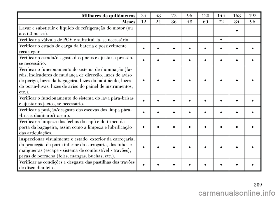 Lancia Thema 2012 Manual de Uso e Manutenção (in Portuguese) Milhares de quilómetros24 48 72 96 120 144 168 192
Meses 12 24 36 48 60 72 84 96
Lavar e substituir o líquido de refrigeração do motor (ou
aos 60 meses).
Verificar a válvula de PCV e substitu Lancia Thema 2012 Manual de Uso e Manutenção (in Portuguese) Milhares de quilómetros24 48 72 96 120 144 168 192
Meses 12 24 36 48 60 72 84 96
Lavar e substituir o líquido de refrigeração do motor (ou
aos 60 meses).
Verificar a válvula de PCV e substitu
