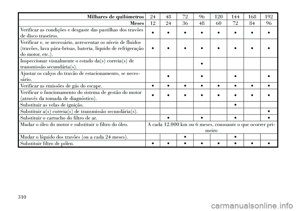 Lancia Thema 2012 Manual de Uso e Manutenção (in Portuguese) Milhares de quilómetros24 48 72 96 120 144 168 192
Meses 12 24 36 48 60 72 84 96
Verificar as condições e desgaste das pastilhas dos travões
de disco traseiros.
Verificar e, se ne Lancia Thema 2012 Manual de Uso e Manutenção (in Portuguese) Milhares de quilómetros24 48 72 96 120 144 168 192
Meses 12 24 36 48 60 72 84 96
Verificar as condições e desgaste das pastilhas dos travões
de disco traseiros.
Verificar e, se ne