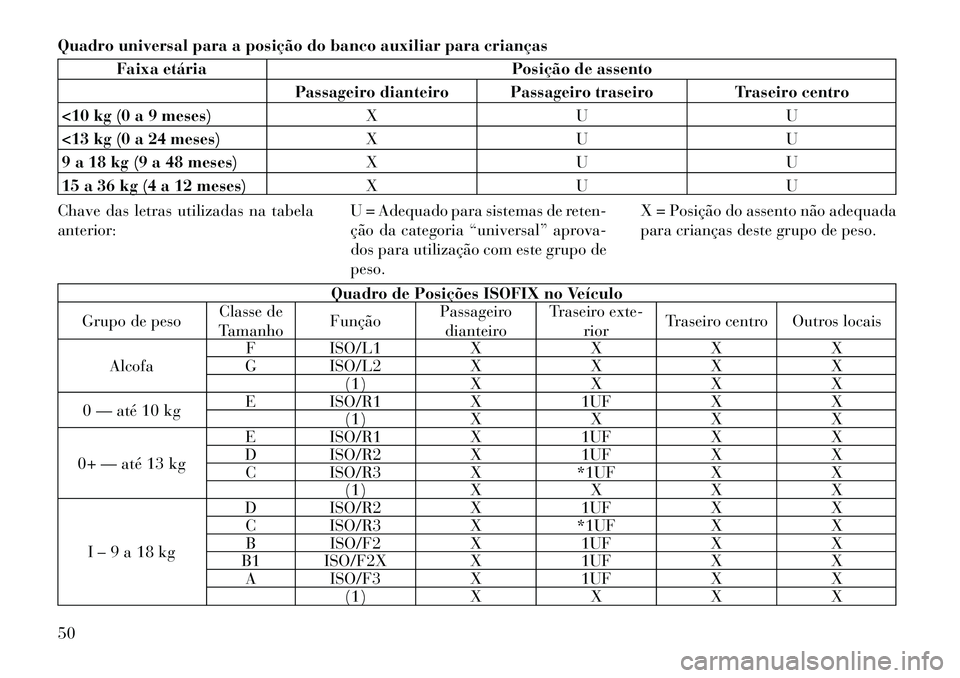 Lancia Thema 2012  Manual de Uso e Manutenção (in Portuguese) Quadro universal para a posição do banco auxiliar para crianças
Faixa etáriaPosição de assento
Passageiro dianteiro Passageiro traseiro Traseiro centro
<10 kg (0 a 9 meses) X U U
<13 kg (0 a 24 