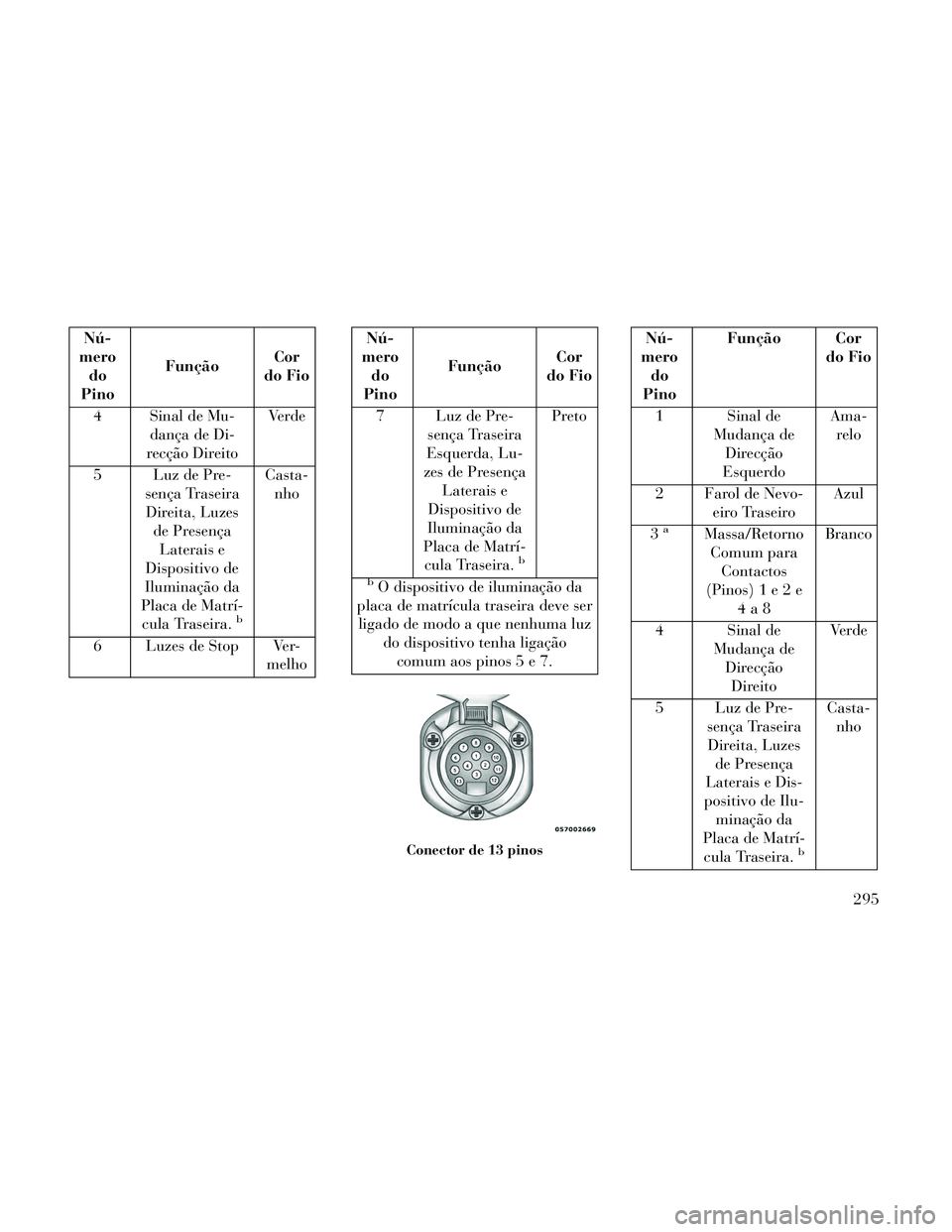 Lancia Thema 2014  Manual de Uso e Manutenção (in Portuguese) Nú-
mero do
Pino Função
Cor
do Fio
4 Sinal de Mu- dança de Di-
recção Direito Ve r d e
5 Luz de Pre- sença TraseiraDireita, Luzes de PresençaLaterais e
Dispositivo de
Iluminação da
Placa de 