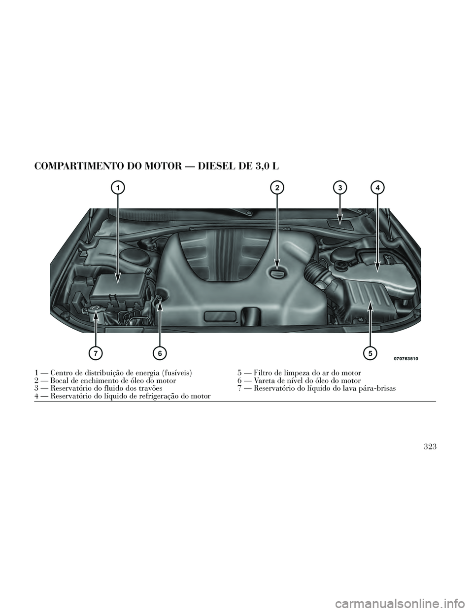 Lancia Thema 2014  Manual de Uso e Manutenção (in Portuguese) COMPARTIMENTO DO MOTOR — DIESEL DE 3,0 L
1 — Centro de distribuição de energia (fusíveis)5 — Filtro de limpeza do ar do motor
2 — Bocal de enchimento de óleo do motor 6 — Vareta de níve