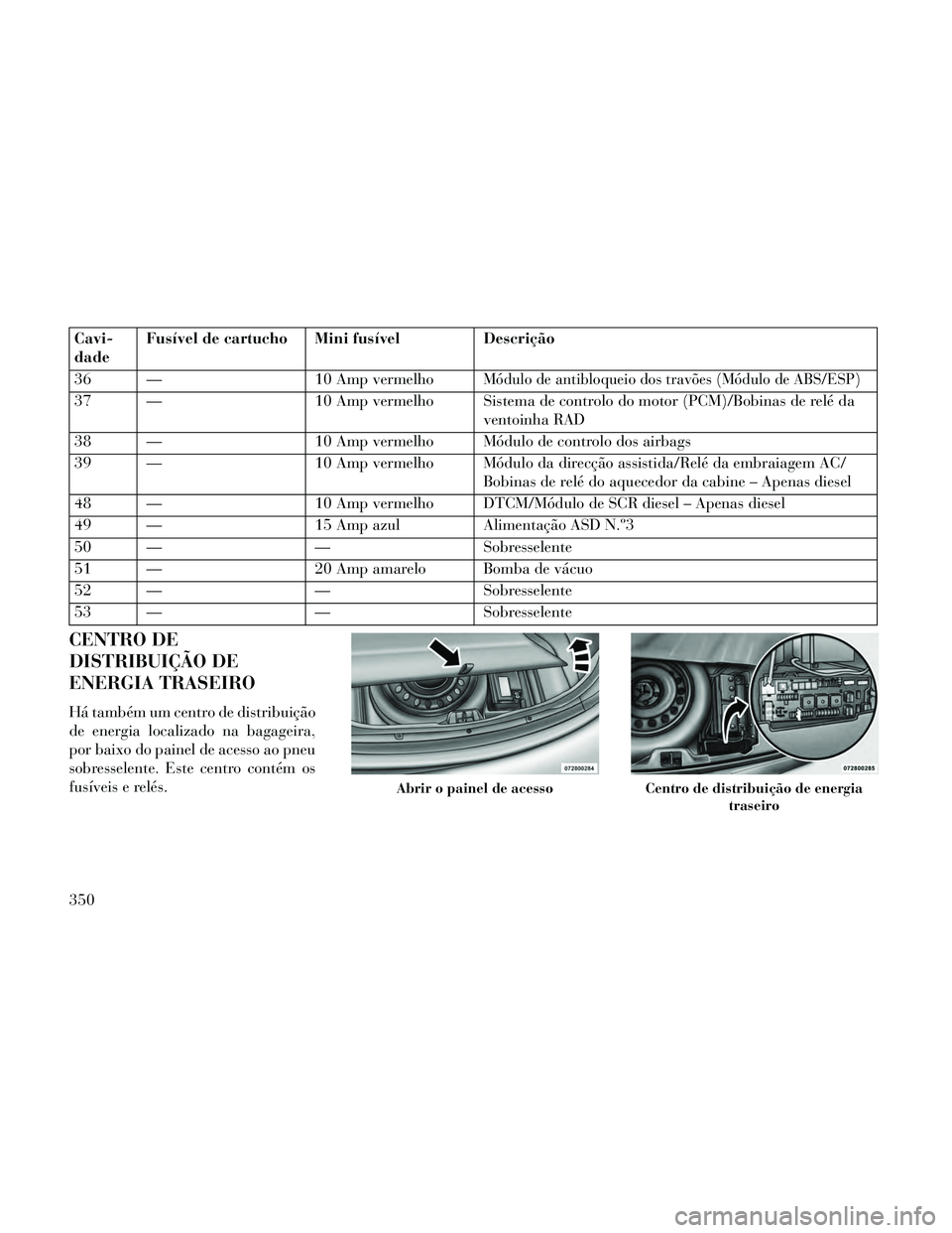 Lancia Thema 2014  Manual de Uso e Manutenção (in Portuguese) Cavi-
dadeFusível de cartucho Mini fusível
Descrição
36 — 10 Amp vermelho
Módulo de antibloqueio dos travões (Módulo de ABS/ESP)
37 —10 Amp vermelho Sistema de controlo do motor (PCM)/Bobin