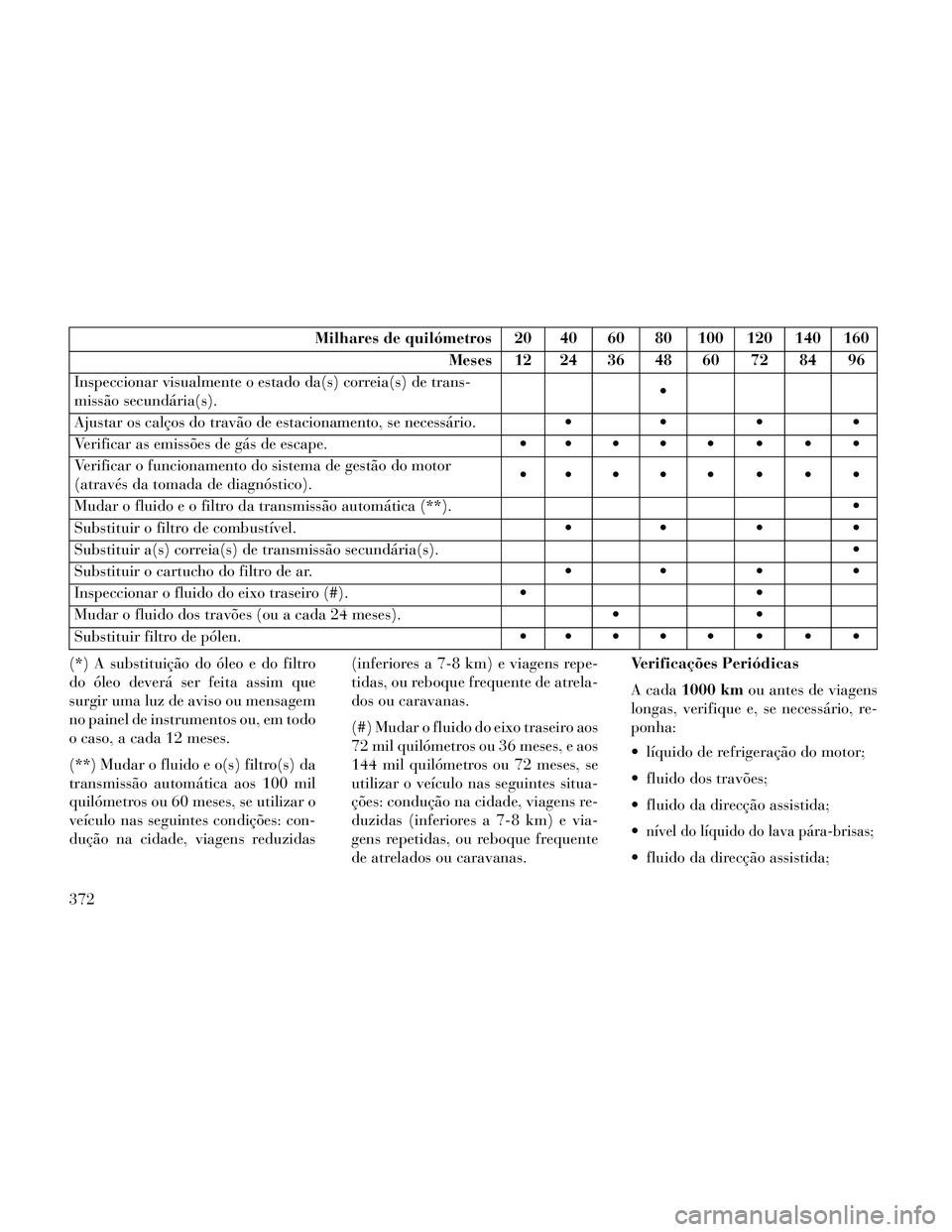 Lancia Thema 2014  Manual de Uso e Manutenção (in Portuguese) Milhares de quilómetros 20 40 60 80 100 120 140 160Meses 12 24 36 48 60 72 84 96
Inspeccionar visualmente o estado da(s) correia(s) de trans-
missão secundária(s). 
Ajustar os calços do travão de
