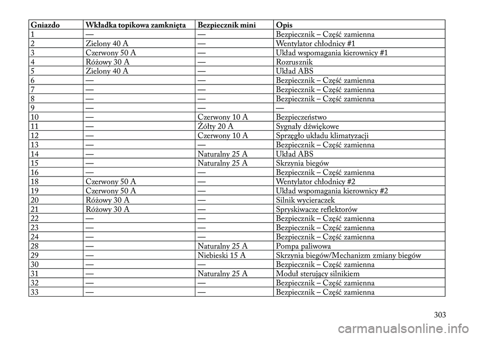 Lancia Thema 2012 Instrukcja obsługi (in Polish) Gniazdo Wkładka topikowa zamknięta Bezpiecznik mini Opis
1 — — Bezpiecznik – Część zamienna
2 Zielony 40 A — Wentylator chłodnicy #1
3 Czerwony 50 A — Układ wspomagania kierownicy #1 Lancia Thema 2012 Instrukcja obsługi (in Polish) Gniazdo Wkładka topikowa zamknięta Bezpiecznik mini Opis
1 — — Bezpiecznik – Część zamienna
2 Zielony 40 A — Wentylator chłodnicy #1
3 Czerwony 50 A — Układ wspomagania kierownicy #1