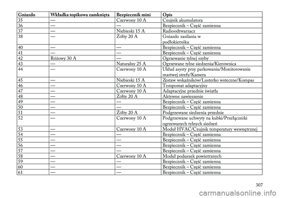 Lancia Thema 2012 Instrukcja obsługi (in Polish) Gniazdo Wkładka topikowa zamknięta Bezpiecznik mini Opis
35 — Czerwony 10 A Czujnik akumulatora
36 — — Bezpiecznik – Część zamienna
37 — Niebieski 15 A Radioodtwarzacz
38 — Żółty Lancia Thema 2012 Instrukcja obsługi (in Polish) Gniazdo Wkładka topikowa zamknięta Bezpiecznik mini Opis
35 — Czerwony 10 A Czujnik akumulatora
36 — — Bezpiecznik – Część zamienna
37 — Niebieski 15 A Radioodtwarzacz
38 — Żółty