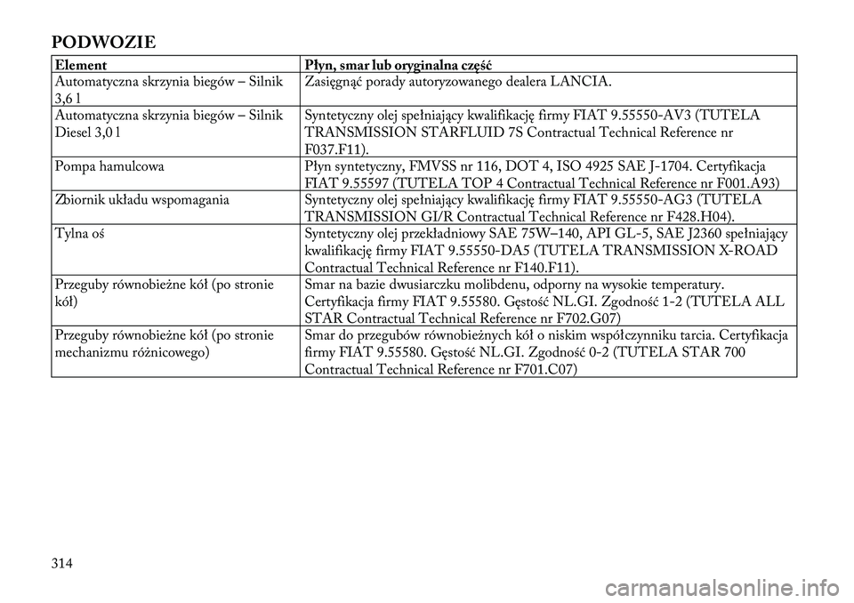 Lancia Thema 2012 Instrukcja obsługi (in Polish) PODWOZIEElement Płyn, smar lub oryginalna część
Automatyczna skrzynia biegów – Silnik
3,6 lZasięgnąć porady autoryzowanego dealera LANCIA.
Automatyczna skrzynia biegów – Silnik
Diesel 3 Lancia Thema 2012 Instrukcja obsługi (in Polish) PODWOZIEElement Płyn, smar lub oryginalna część
Automatyczna skrzynia biegów – Silnik
3,6 lZasięgnąć porady autoryzowanego dealera LANCIA.
Automatyczna skrzynia biegów – Silnik
Diesel 3