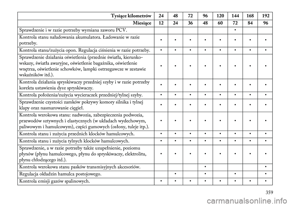 Lancia Thema 2013  Instrukcja obsługi (in Polish) Tysiące kilometrów 24 48 72 96 120 144 168 192Miesiące 12 24 36 48 60 72 84 96
Sprawdzenie i w razie potrzeby wymiana zaworu PCV. •
Kontrola stanu naładowania akumulatora. Ładowanie w razie
pot
