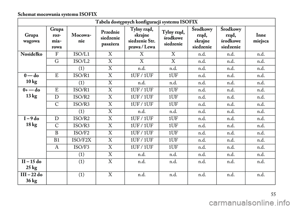 Lancia Thema 2013  Instrukcja obsługi (in Polish) Schemat mocowania systemu ISOFIX
Tabela dostępnych konfiguracji systemu ISOFIX
Grupa
wagowa Grupa
roz-
mia-
rowa Mocowa-
nie Przednie
siedzenie pasażera
Tylny rz\bd,
skrajne
siedzenie Str. prawa / L