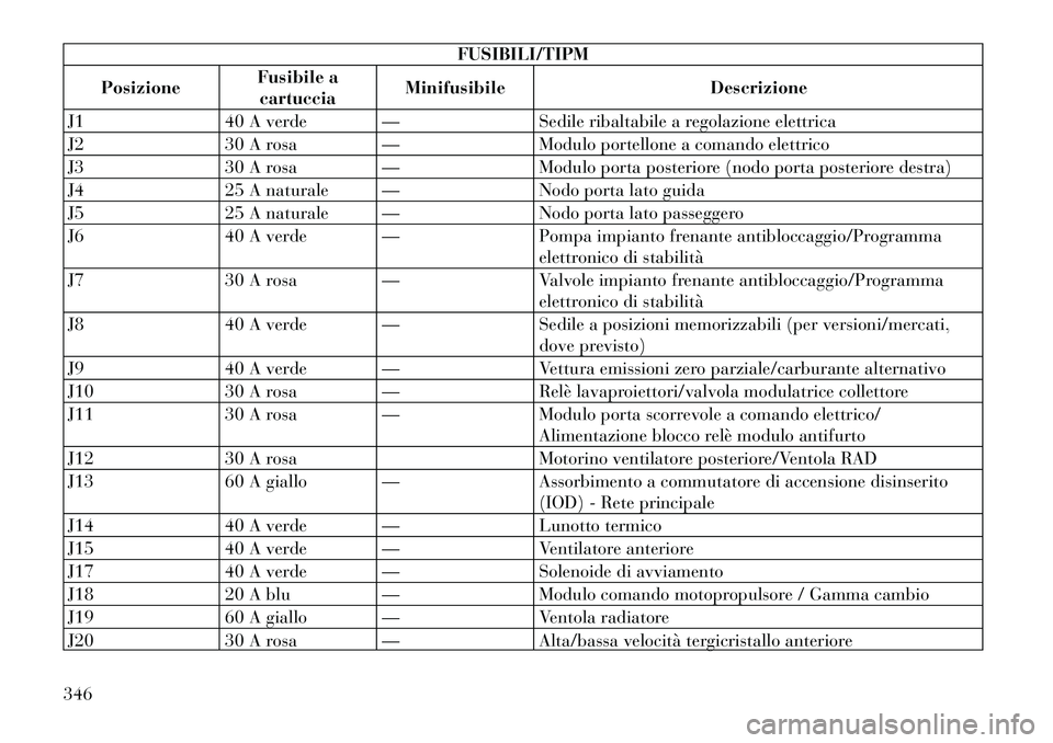 Lancia Voyager 2012  Libretto Uso Manutenzione (in Italian) FUSIBILI/TIPM
Posizione Fusibile a
cartuccia Minifusibile Descrizione
J1 40 A verde — Sedile ribaltabile a regolazione elettrica 
J2 30 A rosa — Modulo portellone a comando elettrico
J3 30 A rosa 