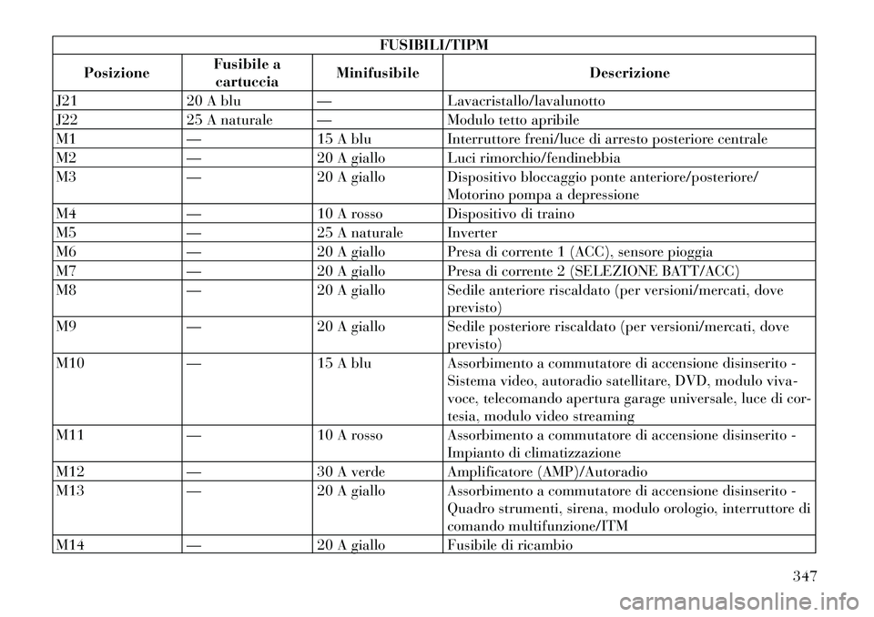 Lancia Voyager 2011 Libretto Uso Manutenzione (in Italian) FUSIBILI/TIPM
Posizione Fusibile a
cartuccia Minifusibile Descrizione
J21 20 A blu — Lavacristallo/lavalunotto
J22 25 A naturale — Modulo tetto apribile
M1 — 15 A blu Interruttore freni/luce di Lancia Voyager 2011 Libretto Uso Manutenzione (in Italian) FUSIBILI/TIPM
Posizione Fusibile a
cartuccia Minifusibile Descrizione
J21 20 A blu — Lavacristallo/lavalunotto
J22 25 A naturale — Modulo tetto apribile
M1 — 15 A blu Interruttore freni/luce di