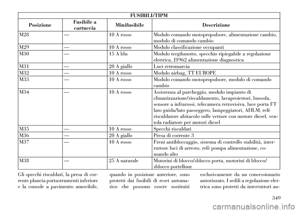 Lancia Voyager 2011 Libretto Uso Manutenzione (in Italian) FUSIBILI/TIPM
Posizione Fusibile a
cartuccia Minifusibile Descrizione
M28 — 10 A rosso Modulo comando motopropulsore, alimentazione cambio, modulo di comando cambio
M29 — 10 A rosso Modulo classif Lancia Voyager 2011 Libretto Uso Manutenzione (in Italian) FUSIBILI/TIPM
Posizione Fusibile a
cartuccia Minifusibile Descrizione
M28 — 10 A rosso Modulo comando motopropulsore, alimentazione cambio, modulo di comando cambio
M29 — 10 A rosso Modulo classif