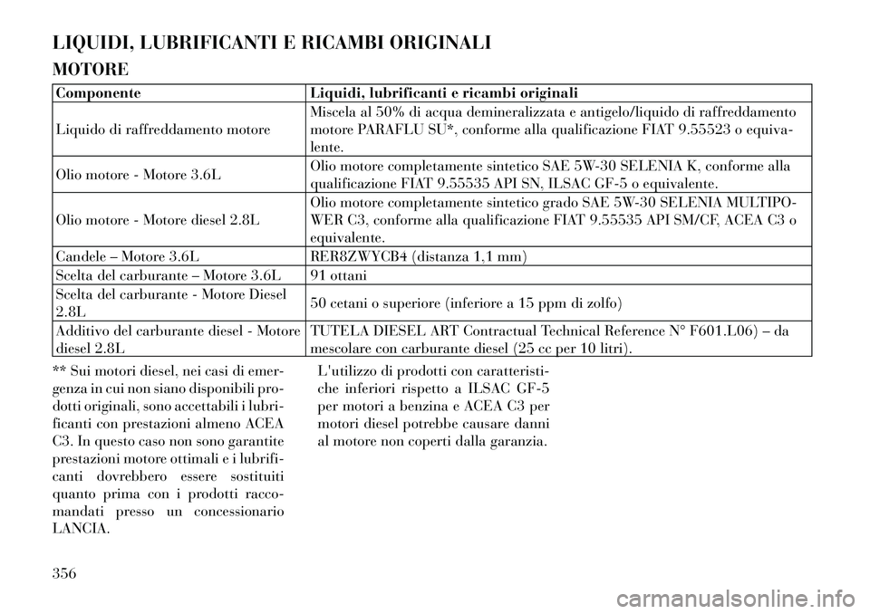Lancia Voyager 2011 Libretto Uso Manutenzione (in Italian) LIQUIDI, LUBRIFICANTI E RICAMBI ORIGINALI MOTOREComponente Liquidi, lubrificanti e ricambi originali
Liquido di raffreddamento motoreMiscela al 50% di acqua demineralizzata e antigelo/liquido di raff Lancia Voyager 2011 Libretto Uso Manutenzione (in Italian) LIQUIDI, LUBRIFICANTI E RICAMBI ORIGINALI MOTOREComponente Liquidi, lubrificanti e ricambi originali
Liquido di raffreddamento motoreMiscela al 50% di acqua demineralizzata e antigelo/liquido di raff