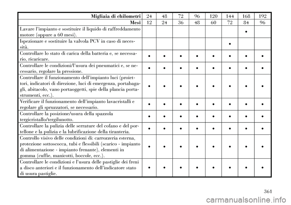 Lancia Voyager 2011 Libretto Uso Manutenzione (in Italian) Migliaia di chilometri24 48 72 96 120 144 168 192
Mesi 12 24 36 48 60 72 84 96
Lavare limpianto e sostituire il liquido di raffreddamento
motore (oppure a 60 mesi).
Ispezionare e sostituire la val Lancia Voyager 2011 Libretto Uso Manutenzione (in Italian) Migliaia di chilometri24 48 72 96 120 144 168 192
Mesi 12 24 36 48 60 72 84 96
Lavare limpianto e sostituire il liquido di raffreddamento
motore (oppure a 60 mesi).
Ispezionare e sostituire la val