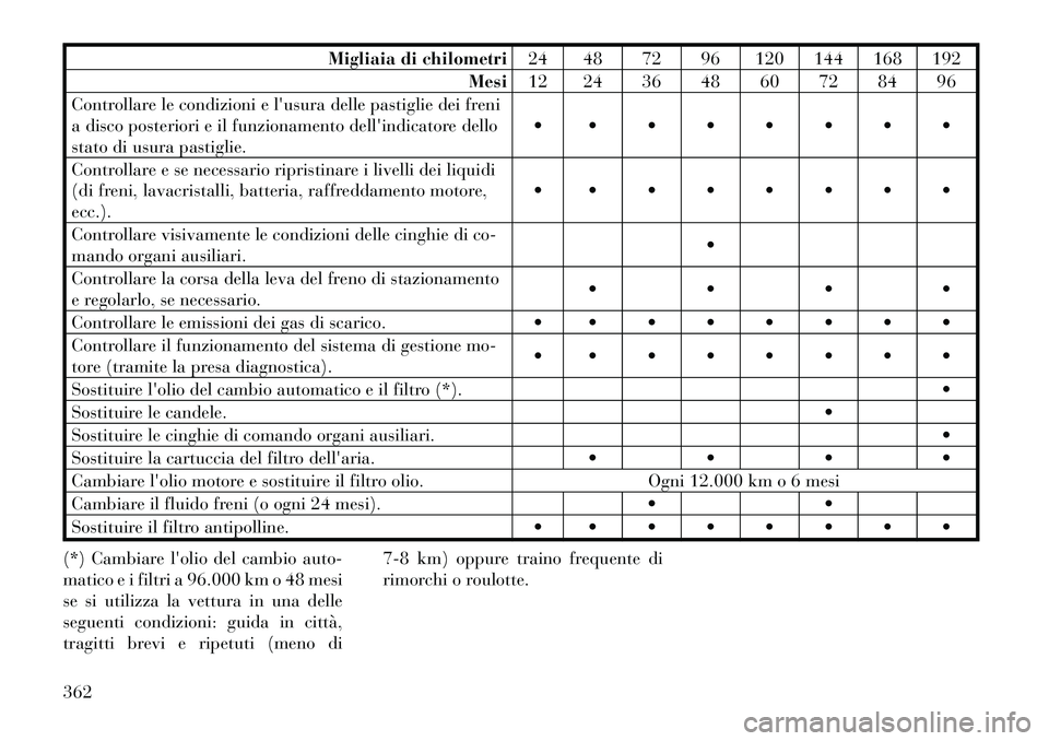 Lancia Voyager 2011 Libretto Uso Manutenzione (in Italian) Migliaia di chilometri24 48 72 96 120 144 168 192
Mesi 12 24 36 48 60 72 84 96
Controllare le condizioni e lusura delle pastiglie dei freni
a disco posteriori e il funzionamento dellindicatore dell Lancia Voyager 2011 Libretto Uso Manutenzione (in Italian) Migliaia di chilometri24 48 72 96 120 144 168 192
Mesi 12 24 36 48 60 72 84 96
Controllare le condizioni e lusura delle pastiglie dei freni
a disco posteriori e il funzionamento dellindicatore dell