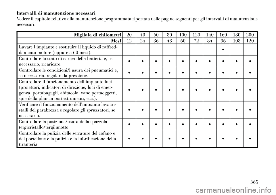Lancia Voyager 2011 Libretto Uso Manutenzione (in Italian) Intervalli di manutenzione necessari
Vedere il capitolo relativo alla manutenzione programmata riportata nelle pagine seguenti per gli intervalli di manutenzionenecessari.
Migliaia di chilometri20 40 Lancia Voyager 2011 Libretto Uso Manutenzione (in Italian) Intervalli di manutenzione necessari
Vedere il capitolo relativo alla manutenzione programmata riportata nelle pagine seguenti per gli intervalli di manutenzionenecessari.
Migliaia di chilometri20 40