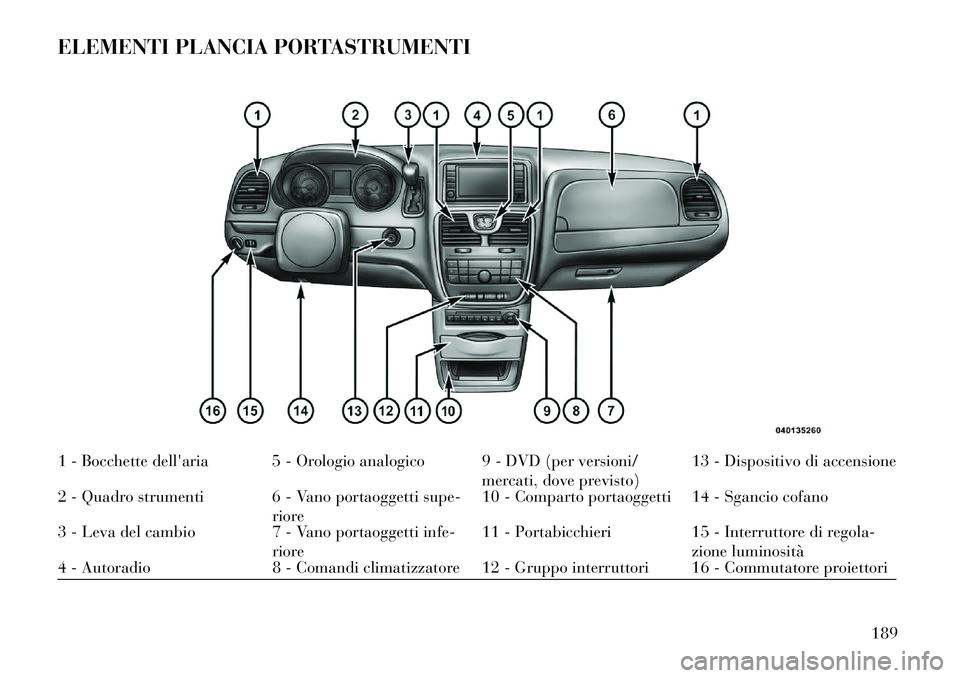 Lancia Voyager 2013  Libretto Uso Manutenzione (in Italian) ELEMENTI PLANCIA PORTASTRUMENTI1 - Bocchette dellaria 5 - Orologio analogico 9 - DVD (per versioni/mercati, dove previsto)13 - Dispositivo di accensione
2 - Quadro strumenti 6 - Vano portaoggetti sup