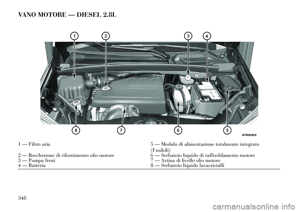 Lancia Voyager 2013  Libretto Uso Manutenzione (in Italian) VANO MOTORE — DIESEL 2.8L1 — Filtro aria5 — Modulo di alimentazione totalmente integrato
(Fusibili)
2 — Bocchettone di rifornimento olio motore 6 — Serbatoio liquido di raffreddamento motore
