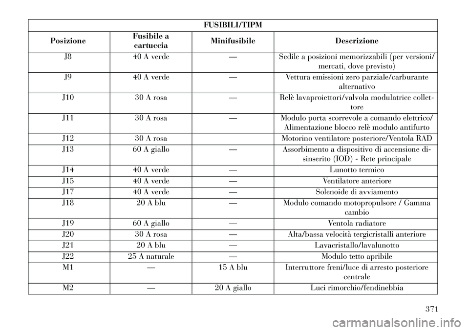 Lancia Voyager 2013 Libretto Uso Manutenzione (in Italian) FUSIBILI/TIPM
Posizione Fusibile a
cartuccia Minifusibile
Descrizione
J8 40 A verde —Sedile a posizioni memorizzabili (per versioni/
mercati, dove previsto)
J9 40 A verde —Vettura emissioni zero p Lancia Voyager 2013 Libretto Uso Manutenzione (in Italian) FUSIBILI/TIPM
Posizione Fusibile a
cartuccia Minifusibile
Descrizione
J8 40 A verde —Sedile a posizioni memorizzabili (per versioni/
mercati, dove previsto)
J9 40 A verde —Vettura emissioni zero p