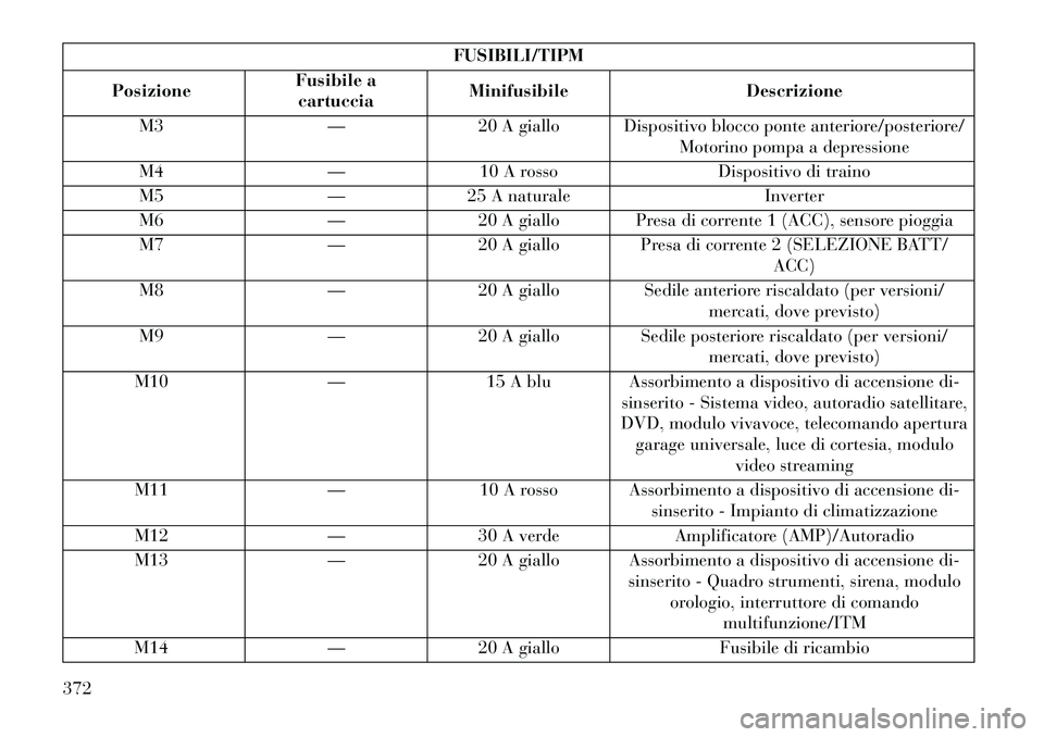 Lancia Voyager 2013 Libretto Uso Manutenzione (in Italian) FUSIBILI/TIPM
Posizione Fusibile a
cartuccia Minifusibile
Descrizione
M3 —20 A giallo Dispositivo blocco ponte anteriore/posteriore/
Motorino pompa a depressione
M4 —10 A rosso Dispositivo di trai Lancia Voyager 2013 Libretto Uso Manutenzione (in Italian) FUSIBILI/TIPM
Posizione Fusibile a
cartuccia Minifusibile
Descrizione
M3 —20 A giallo Dispositivo blocco ponte anteriore/posteriore/
Motorino pompa a depressione
M4 —10 A rosso Dispositivo di trai