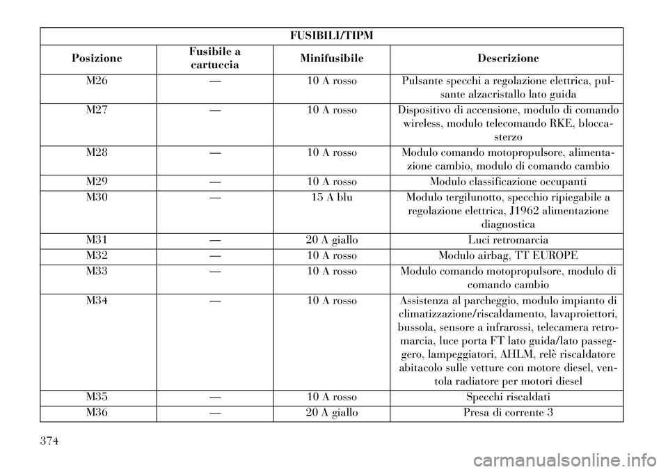 Lancia Voyager 2013 Libretto Uso Manutenzione (in Italian) FUSIBILI/TIPM
Posizione Fusibile a
cartuccia Minifusibile
Descrizione
M26 —10 A rosso Pulsante specchi a regolazione elettrica, pul-
sante alzacristallo lato guida
M27 —10 A rosso Dispositivo di a Lancia Voyager 2013 Libretto Uso Manutenzione (in Italian) FUSIBILI/TIPM
Posizione Fusibile a
cartuccia Minifusibile
Descrizione
M26 —10 A rosso Pulsante specchi a regolazione elettrica, pul-
sante alzacristallo lato guida
M27 —10 A rosso Dispositivo di a