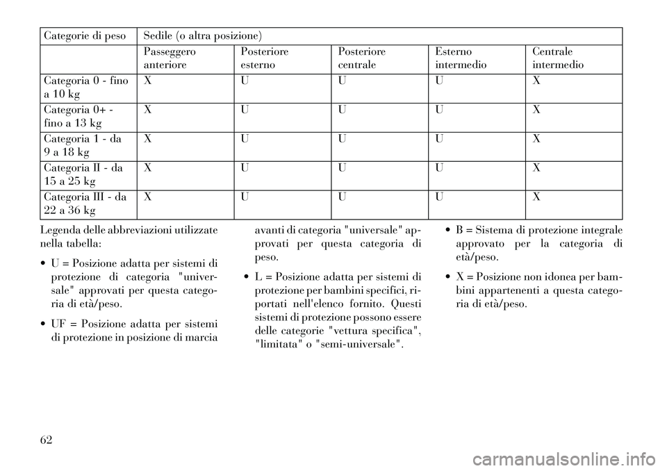 Lancia Voyager 2013 Libretto Uso Manutenzione (in Italian) Categorie di peso Sedile (o altra posizione)Passeggero
anteriorePosteriore
esternoPosteriore
centraleEsterno
intermedioCentrale
intermedio
Categoria 0 - fino
a 10 kg X
UUUX
Categoria 0+ -
fino a 13 kg Lancia Voyager 2013 Libretto Uso Manutenzione (in Italian) Categorie di peso Sedile (o altra posizione)Passeggero
anteriorePosteriore
esternoPosteriore
centraleEsterno
intermedioCentrale
intermedio
Categoria 0 - fino
a 10 kg X
UUUX
Categoria 0+ -
fino a 13 kg
