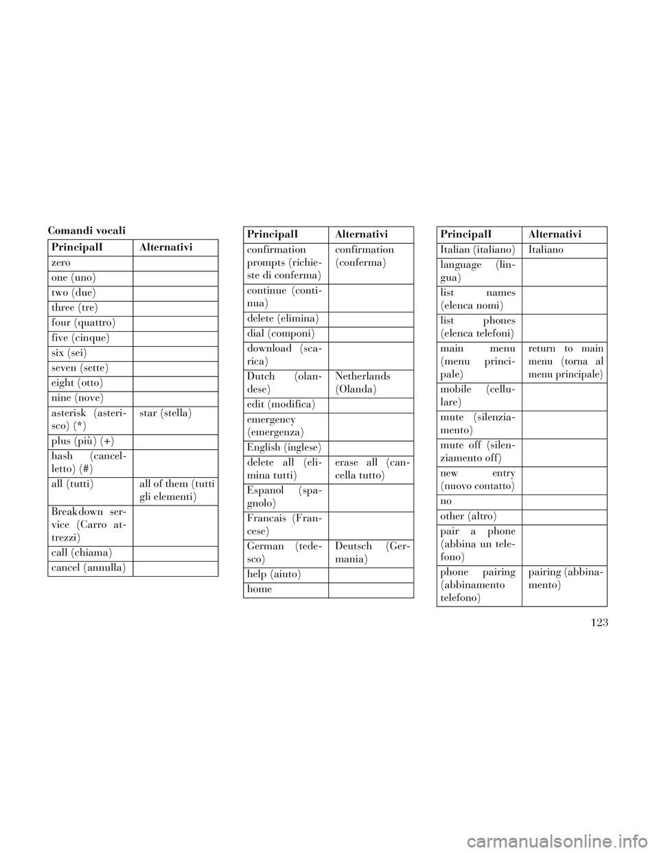 Lancia Voyager 2014 Libretto Uso Manutenzione (in Italian) Comandi vocali
PrincipalI Alternativi
zero
one (uno)
two (due)
three (tre)
four (quattro)
five (cinque)
six (sei)
seven (sette)
eight (otto)
nine (nove)
asterisk (asteri-
sco) (*)star (stella)
plus (p Lancia Voyager 2014 Libretto Uso Manutenzione (in Italian) Comandi vocali
PrincipalI Alternativi
zero
one (uno)
two (due)
three (tre)
four (quattro)
five (cinque)
six (sei)
seven (sette)
eight (otto)
nine (nove)
asterisk (asteri-
sco) (*)star (stella)
plus (p