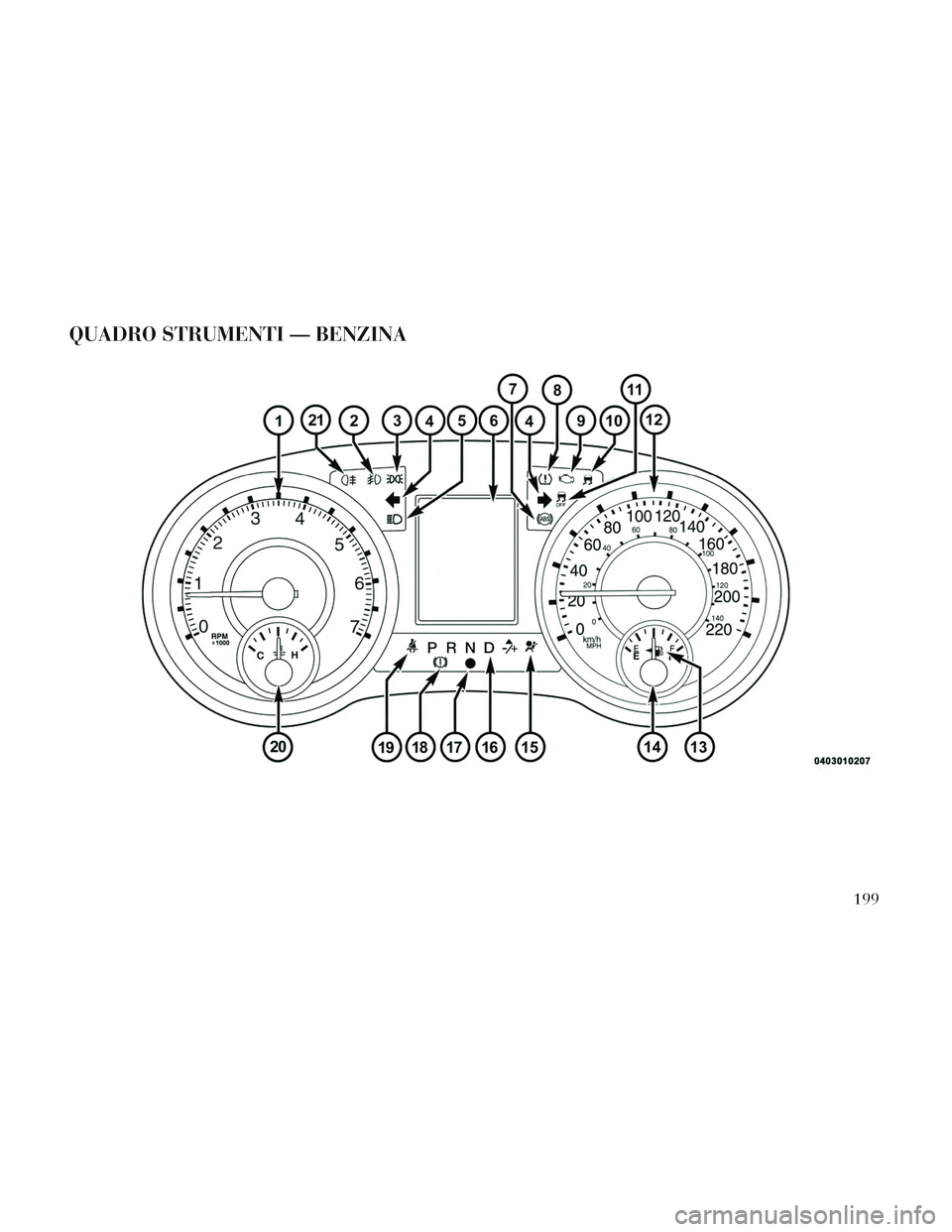 Lancia Voyager 2014  Libretto Uso Manutenzione (in Italian) QUADRO STRUMENTI — BENZINA
199 