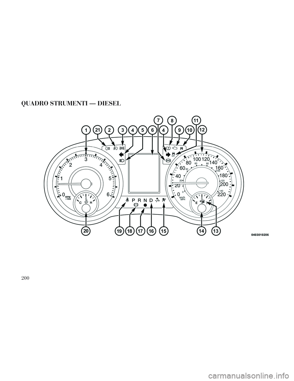Lancia Voyager 2014  Libretto Uso Manutenzione (in Italian) QUADRO STRUMENTI — DIESEL
200 