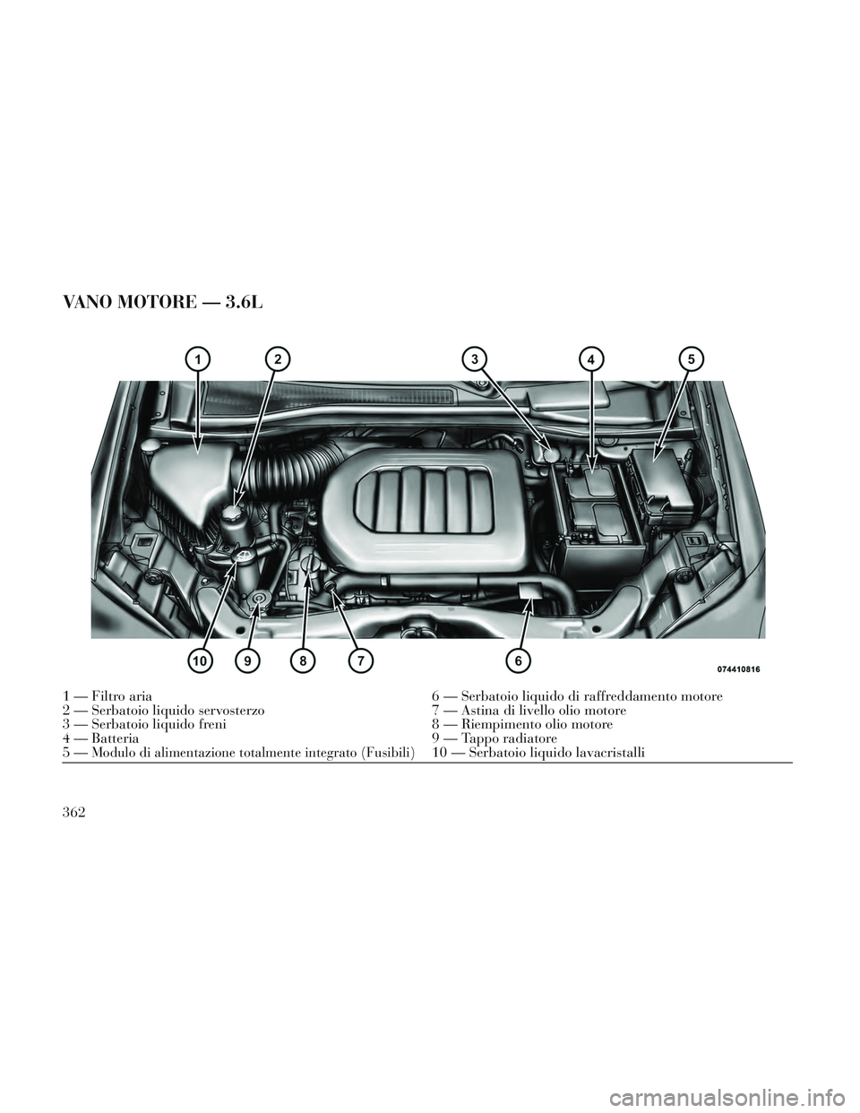 Lancia Voyager 2014  Libretto Uso Manutenzione (in Italian) VANO MOTORE — 3.6L
1 — Filtro aria6 — Serbatoio liquido di raffreddamento motore
2 — Serbatoio liquido servosterzo 7 — Astina di livello olio motore
3 — Serbatoio liquido freni 8 — Riemp