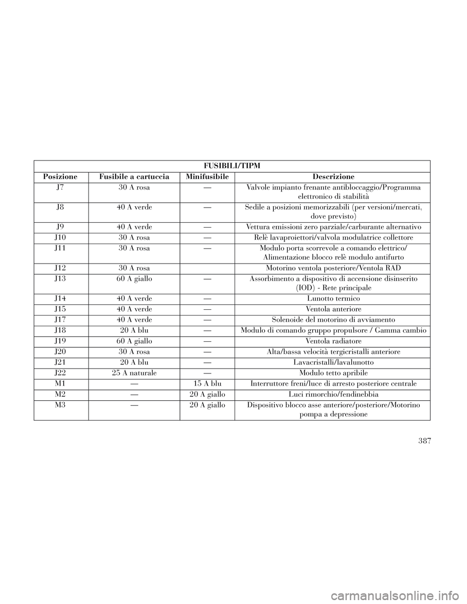 Lancia Voyager 2014 Libretto Uso Manutenzione (in Italian) FUSIBILI/TIPM
Posizione Fusibile a cartuccia Minifusibile Descrizione
J7 30 A rosa — Valvole impianto frenante antibloccaggio/Programma
elettronico di stabilità
J8 40 A verde — Sedile a posizioni Lancia Voyager 2014 Libretto Uso Manutenzione (in Italian) FUSIBILI/TIPM
Posizione Fusibile a cartuccia Minifusibile Descrizione
J7 30 A rosa — Valvole impianto frenante antibloccaggio/Programma
elettronico di stabilità
J8 40 A verde — Sedile a posizioni