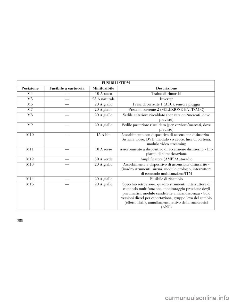 Lancia Voyager 2014 Libretto Uso Manutenzione (in Italian) FUSIBILI/TIPM
Posizione Fusibile a cartuccia Minifusibile Descrizione
M4 —10 A rosso Traino di rimorchi
M5 —25 A naturale Inverter
M6 —20 A giallo
Presa di corrente 1 (ACC), sensore pioggia
M7 Lancia Voyager 2014 Libretto Uso Manutenzione (in Italian) FUSIBILI/TIPM
Posizione Fusibile a cartuccia Minifusibile Descrizione
M4 —10 A rosso Traino di rimorchi
M5 —25 A naturale Inverter
M6 —20 A giallo
Presa di corrente 1 (ACC), sensore pioggia
M7