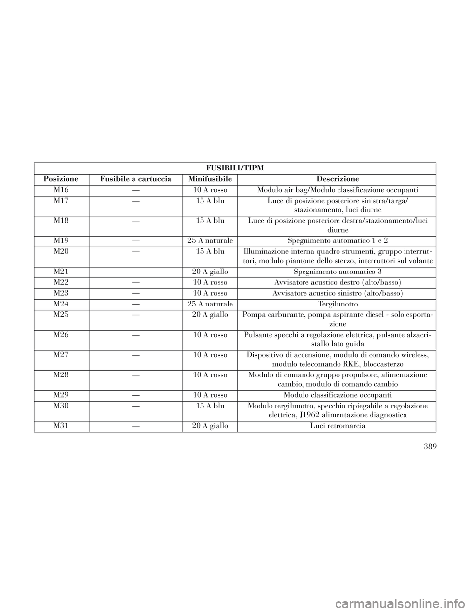 Lancia Voyager 2014 Libretto Uso Manutenzione (in Italian) FUSIBILI/TIPM
Posizione Fusibile a cartuccia Minifusibile Descrizione
M16 —10 A rosso Modulo air bag/Modulo classificazione occupanti
M17 —15 A blu Luce di posizione posteriore sinistra/targa/
sta Lancia Voyager 2014 Libretto Uso Manutenzione (in Italian) FUSIBILI/TIPM
Posizione Fusibile a cartuccia Minifusibile Descrizione
M16 —10 A rosso Modulo air bag/Modulo classificazione occupanti
M17 —15 A blu Luce di posizione posteriore sinistra/targa/
sta