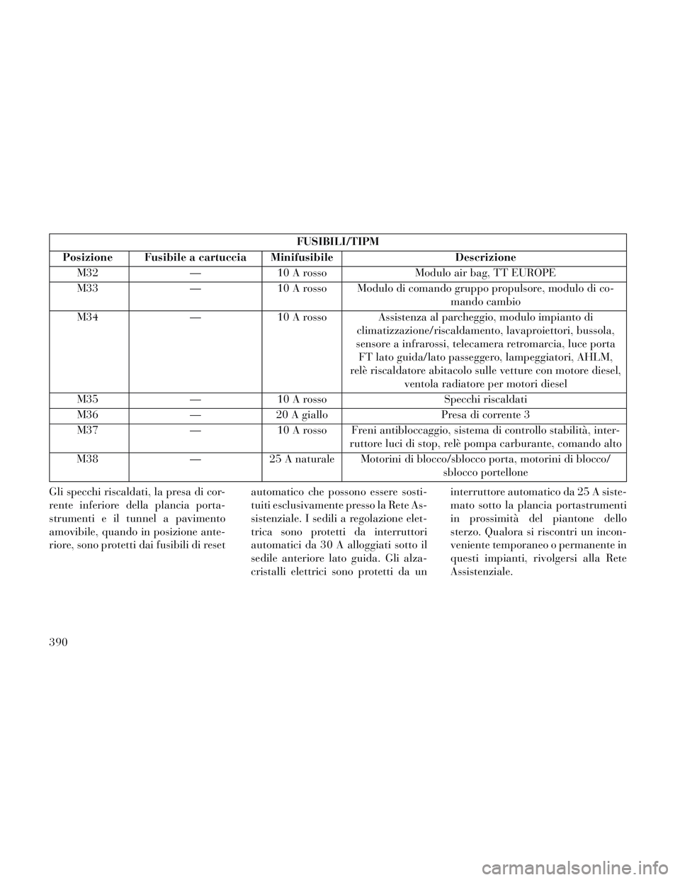 Lancia Voyager 2014 Libretto Uso Manutenzione (in Italian) FUSIBILI/TIPM
Posizione Fusibile a cartuccia Minifusibile Descrizione
M32 —10 A rosso Modulo air bag, TT EUROPE
M33 —10 A rosso Modulo di comando gruppo propulsore, modulo di co-
mando cambio
M34 Lancia Voyager 2014 Libretto Uso Manutenzione (in Italian) FUSIBILI/TIPM
Posizione Fusibile a cartuccia Minifusibile Descrizione
M32 —10 A rosso Modulo air bag, TT EUROPE
M33 —10 A rosso Modulo di comando gruppo propulsore, modulo di co-
mando cambio
M34