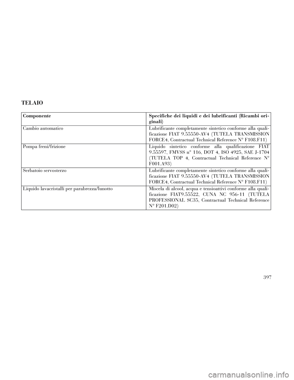 Lancia Voyager 2014  Libretto Uso Manutenzione (in Italian) TELAIO
ComponenteSpecifiche dei liquidi e dei lubrificanti (Ricambi ori-
ginali)
Cambio automatico Lubrificante completamente sintetico conforme alla quali-
ficazione FIAT 9.55550-AV4 (TUTELA TRANSMIS